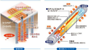 地中熱ヒートパイプ融雪システム | 株式会社 興和